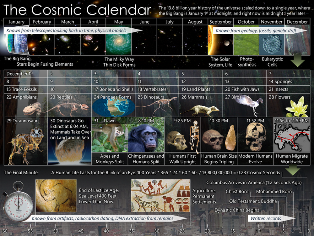 Cosmic_Calendar